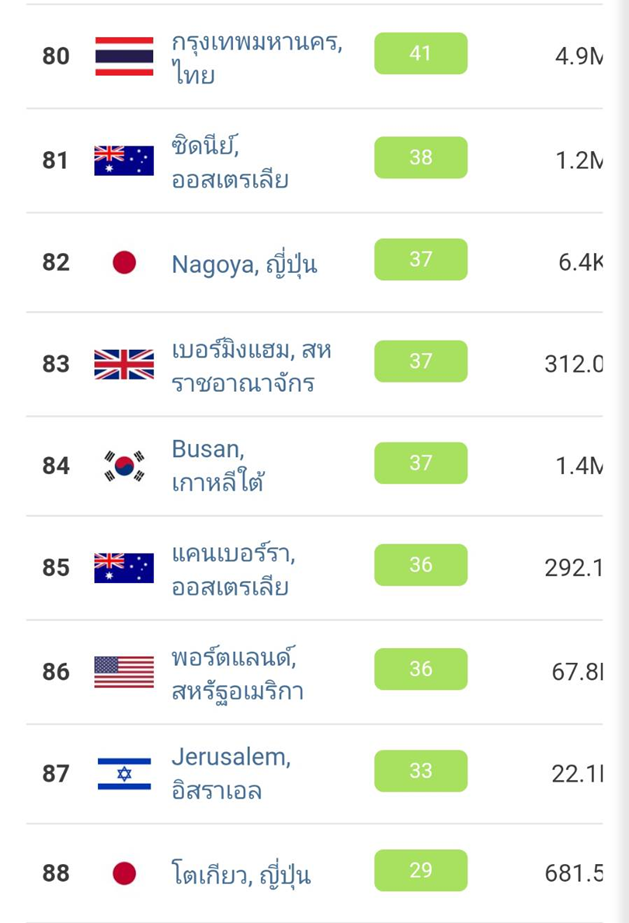 IQ AIR รายงาน PM 2.5