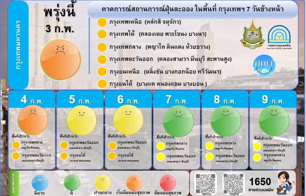 คาดการณ์ฝุ่นใน 7 วันข้างหน้า