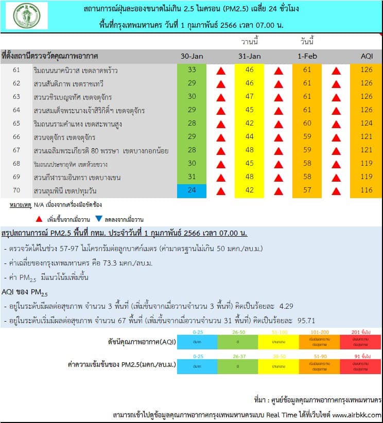 ฝุ่น PM 2.5 เช้านี้