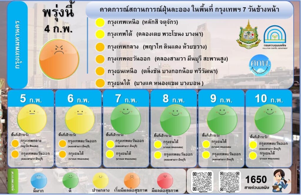 คาดการณ์ฝุ่น PM 2.5 7 วันข้างหน้า