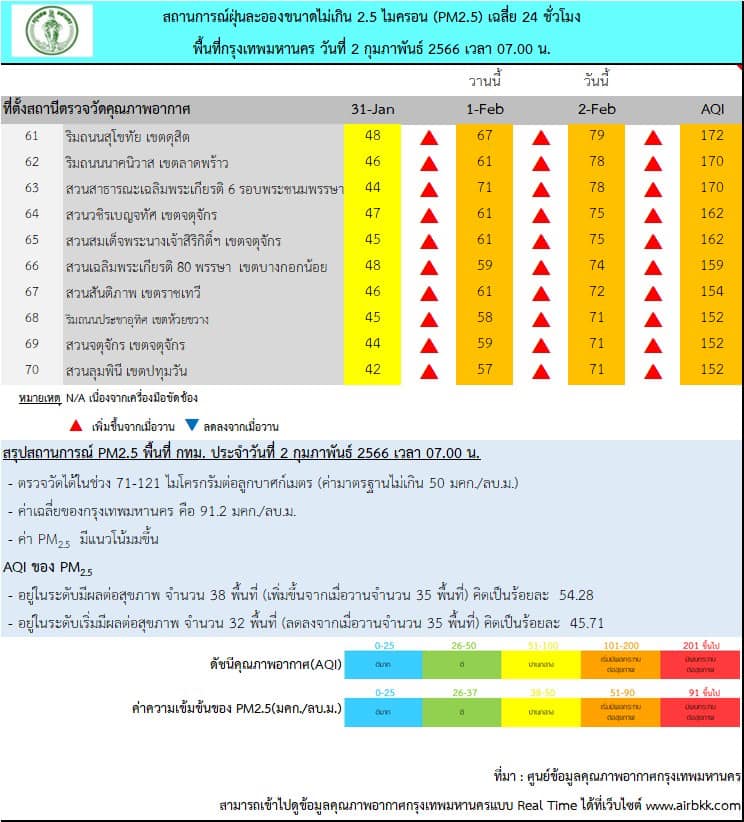 ฝุ่น PM 2.5 เช้านี้