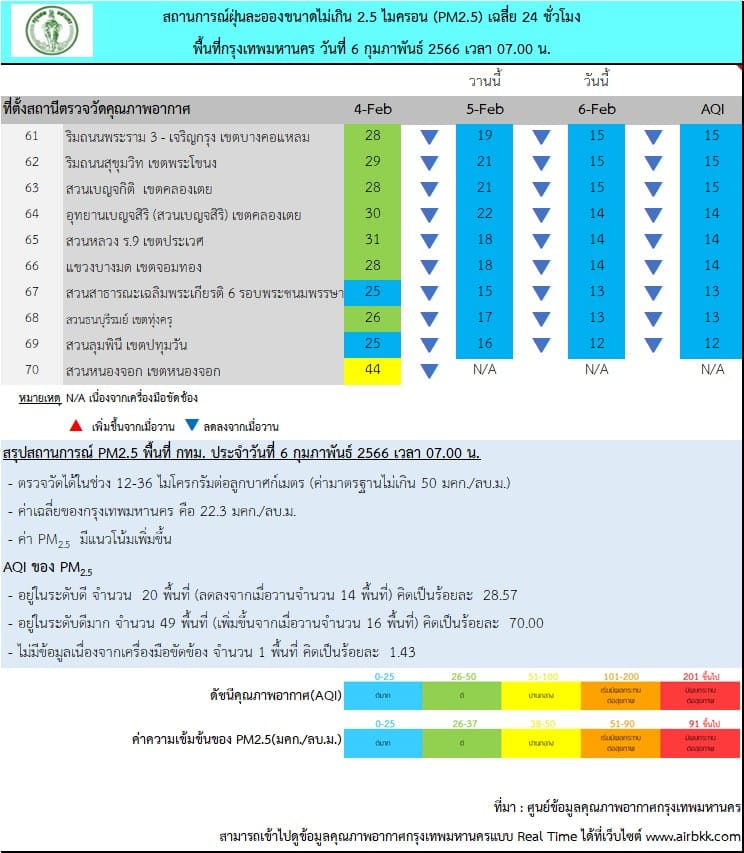 ฝุ่น PM2.5 วันนี้