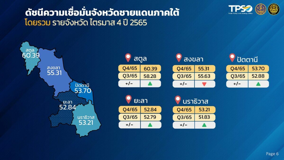 แถลง ดัชนีความเชื่อมั่นจังหวัดชายแดนภาคใต้