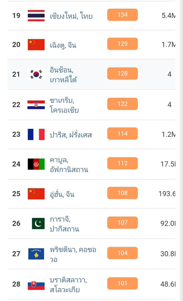 IQ AIR รายงาน PM 2.5
