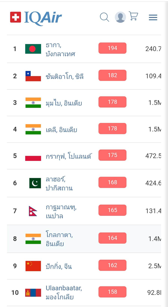 IQ AIR รายงาน PM 2.5