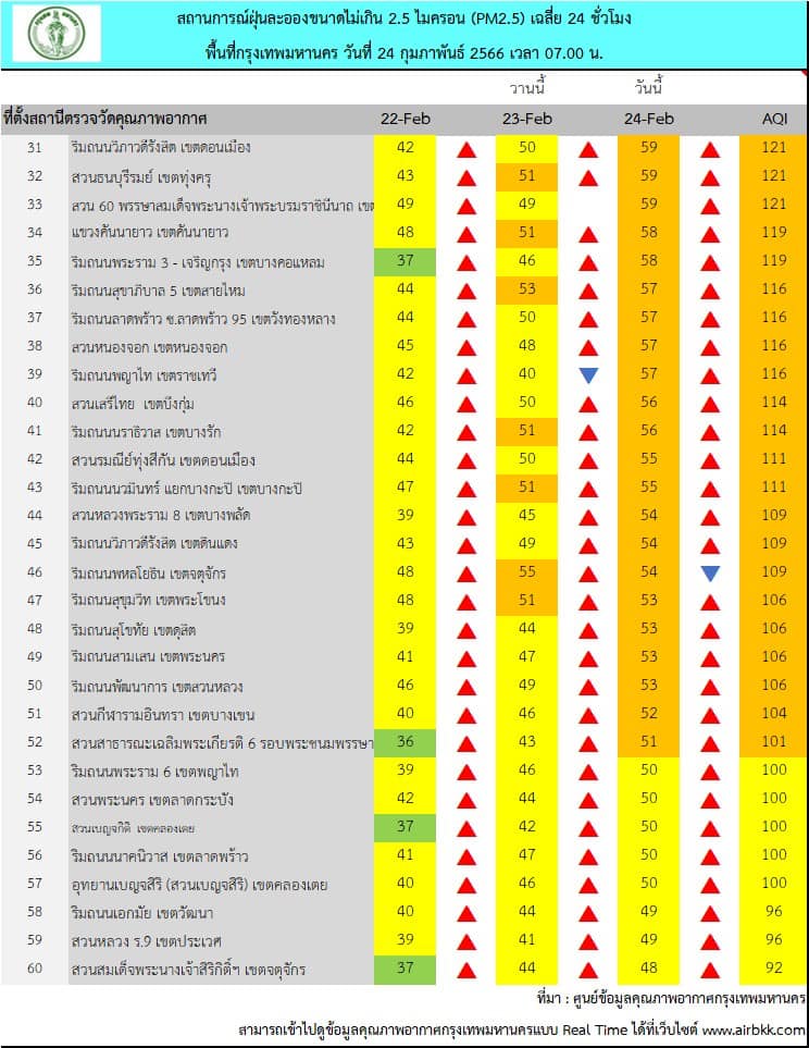 ฝุ่น PM 2.5 เช้านี้