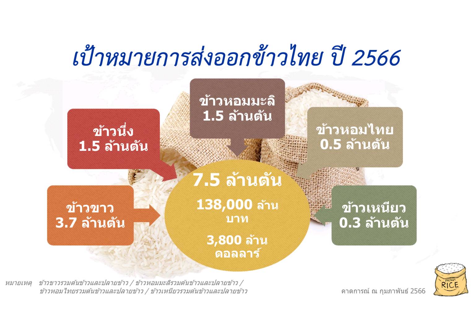 เป้าส่งออกข้าวไทยปี 2566