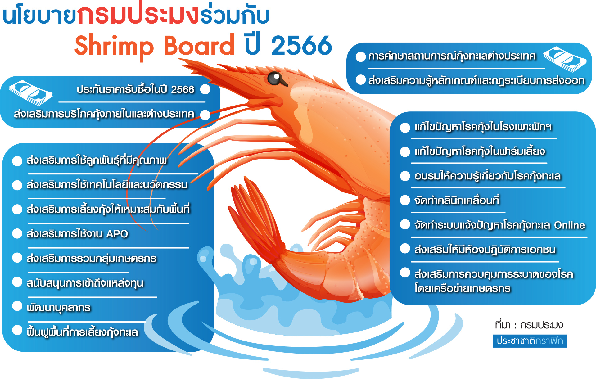 ตาราง งบประมงกุ้ง