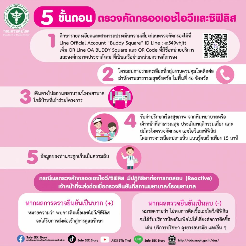5 ขั้นตอน ตรวจคัดกรองเอชไอวีและซิฟิลิส
