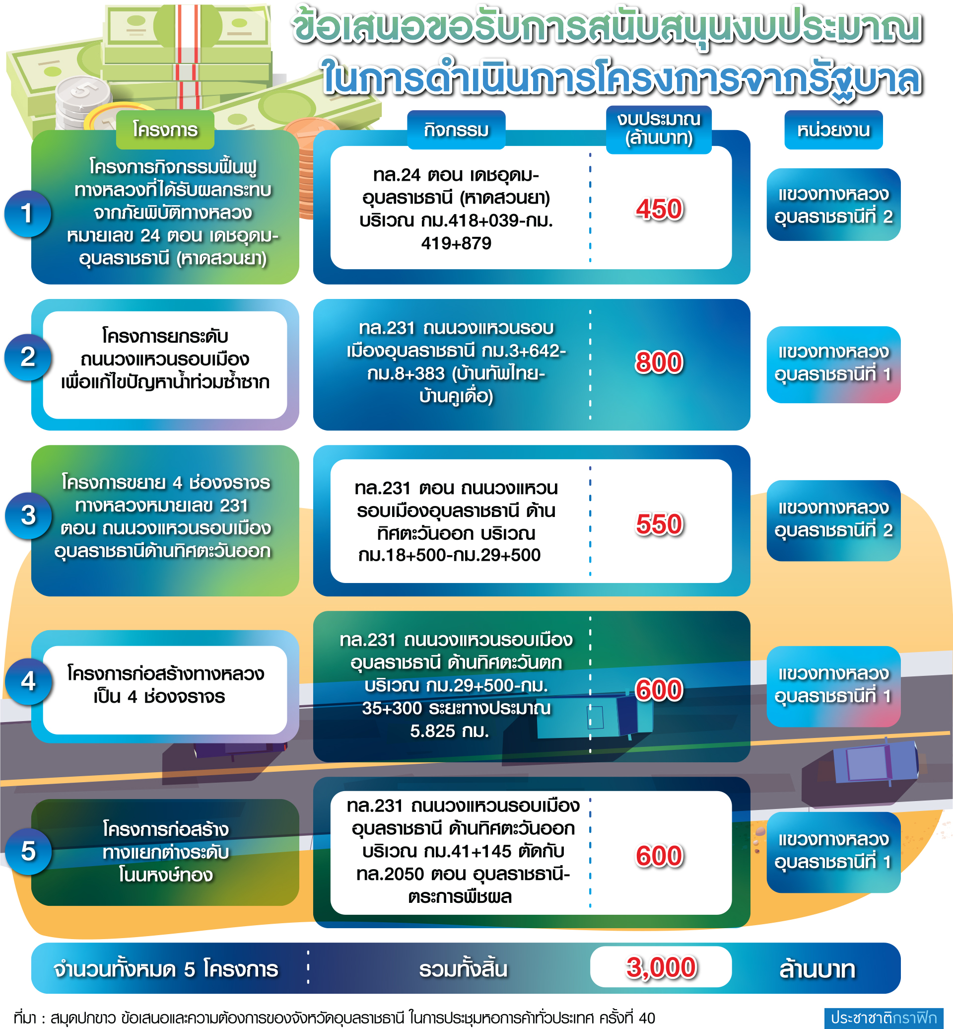 ตาราง ข้อเสนองบประมาณ