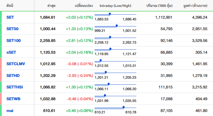 หุ้นไทยวันนี้ (3 ก.พ. 66) เปิดตลาด +2.03 จุด ดัชนีอยู่ที่ 1,684.61 จุด หุ้นไทยวันนี้ (3 ก.พ. 66) เปิดตลาด +2.03 จุด ดัชนีอยู่ที่ 1,684.61 จุด