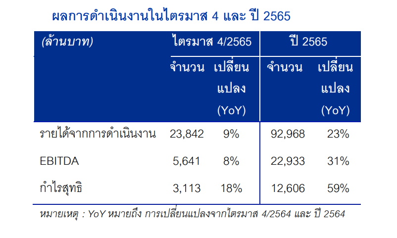 BDMS ผลการดำเนินงานปี 2565