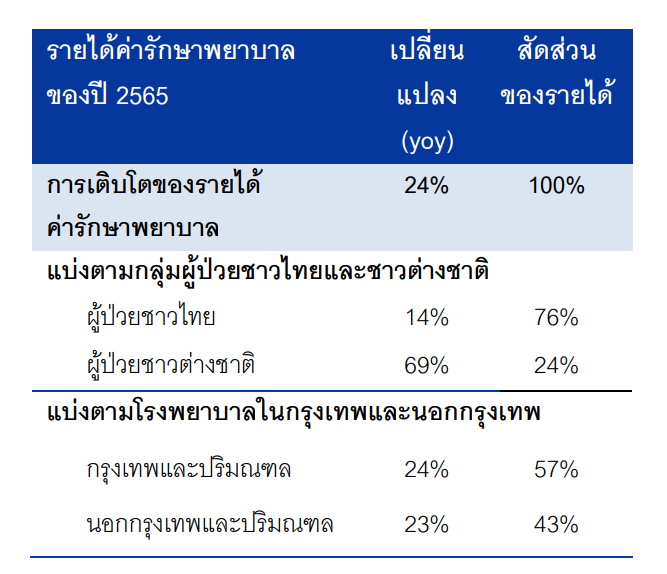 BDMS รายได้ค่ารักษาพยาบาลปี 2565