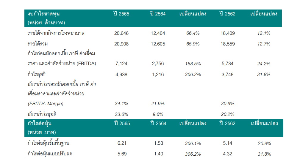 BH รพ.บำรุงราษฎร์ งบกำไรขาดทุนปี65