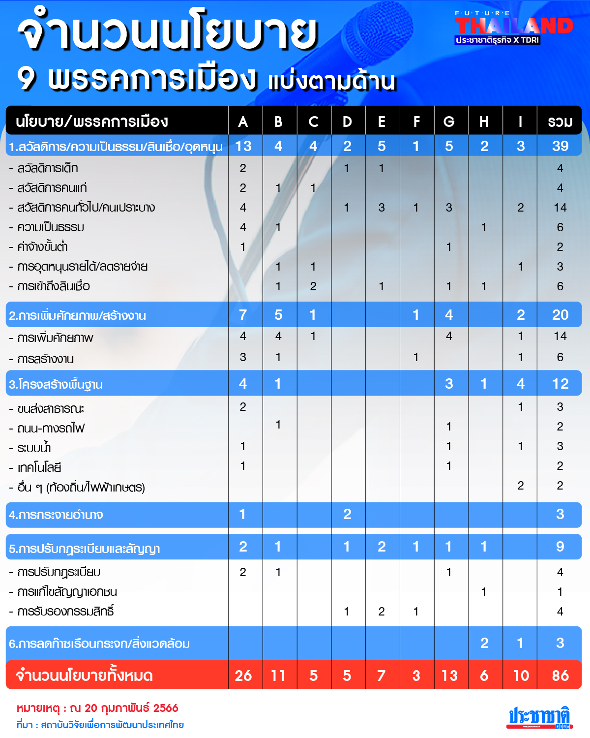 ทีดีอาร์ไอ นโยบายพรรคการเมือง 