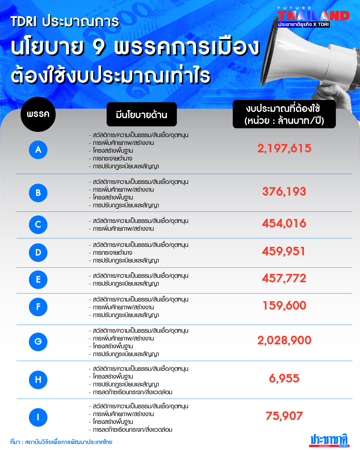 ทีดีอาร์ไอ นโยบายพรรคการเมือง 