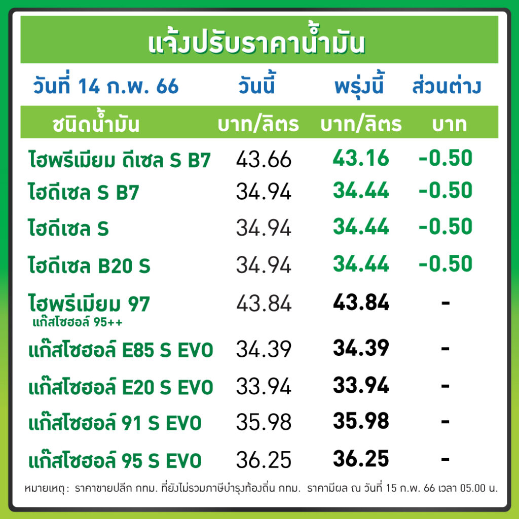 บางจากฯ ลดราคาน้ำมันเฉพาะกลุ่มดีเซล -50 สต. มีผล 15 ก.พ.66