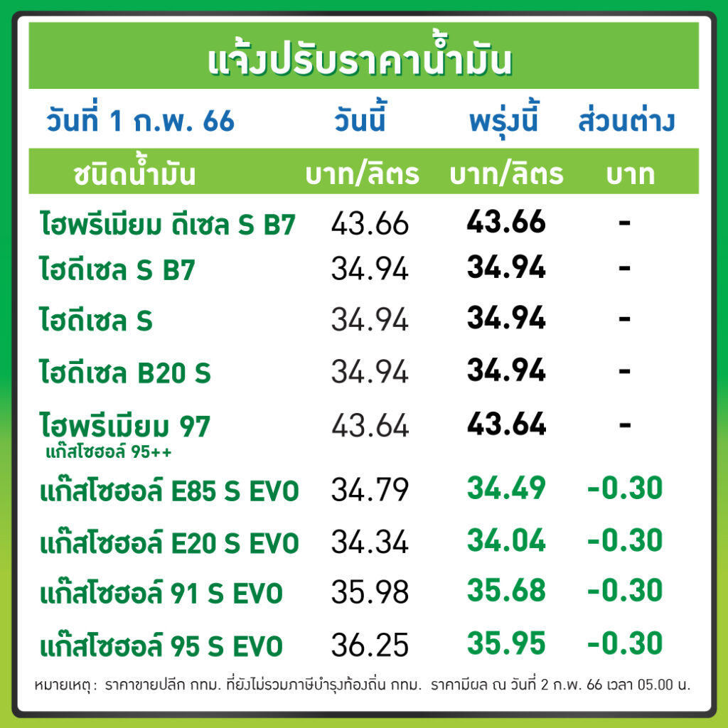 ราคาน้ำมัน 1 กพ 66
