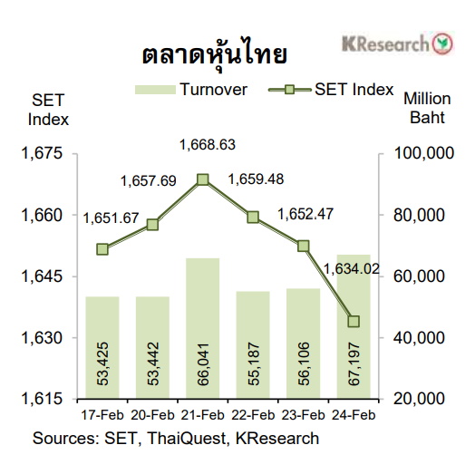 กราฟตลาดหุ้นไทย 17-24 ก.พ.66