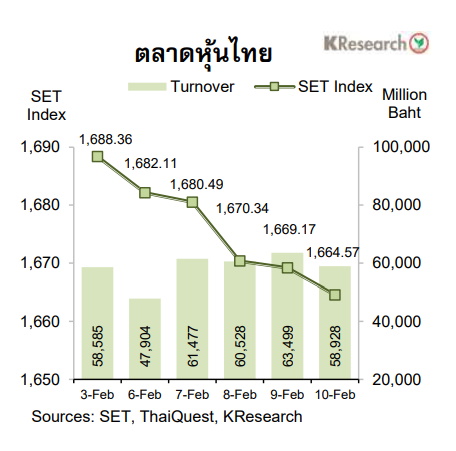 กราฟตลาดหุ้นไทย 3-10 กงพ.2566