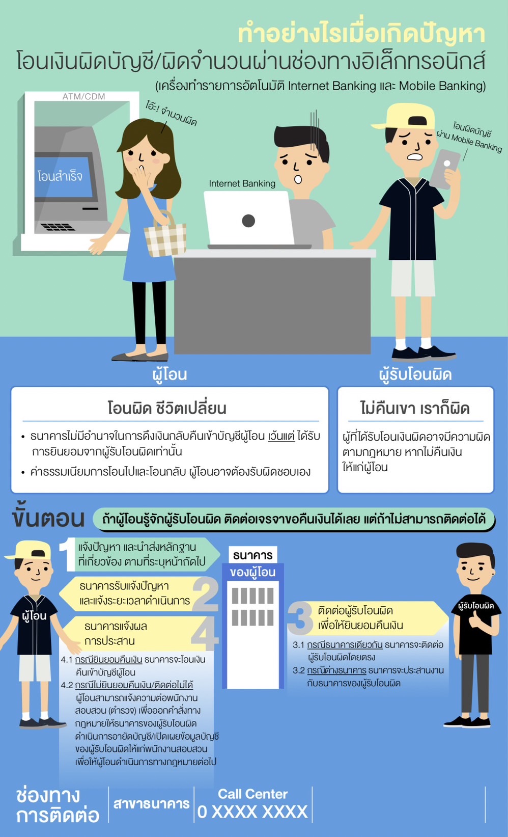 โอนเงินผิดบัญชี ทำอย่างไรดี