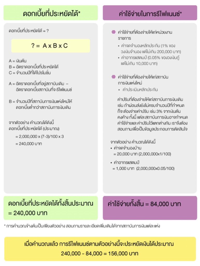 ตารางรีไฟแนนซ์บ้าน