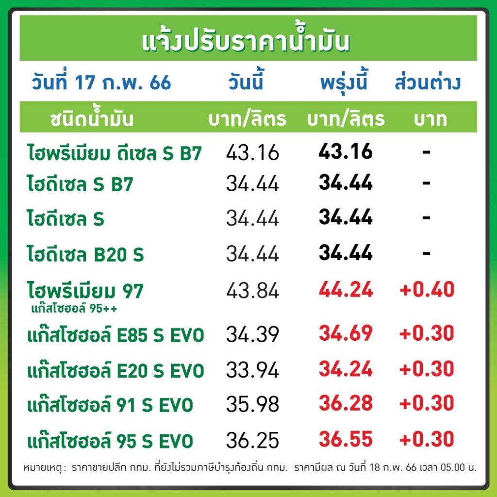 บางจากปรับขึ้นราคาน้ำมัน