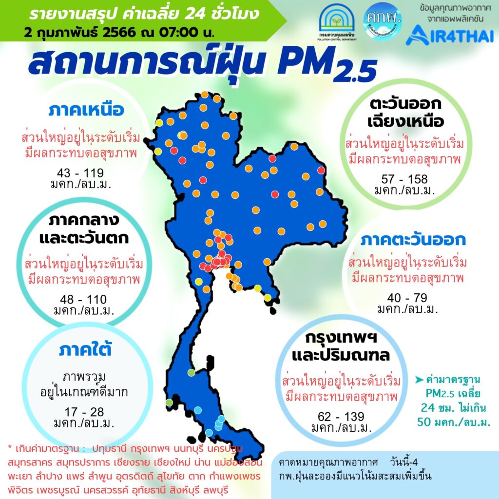 ค่าฝุ่น PM2.5 วันที่ 2 ก.พ. 2566