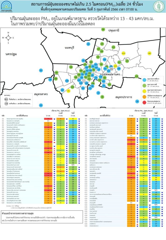 สถานการณ์ฝุ่น 5 ก.พ.2566