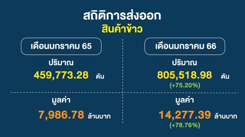 สถิติการส่งออกสินค้าข้าว