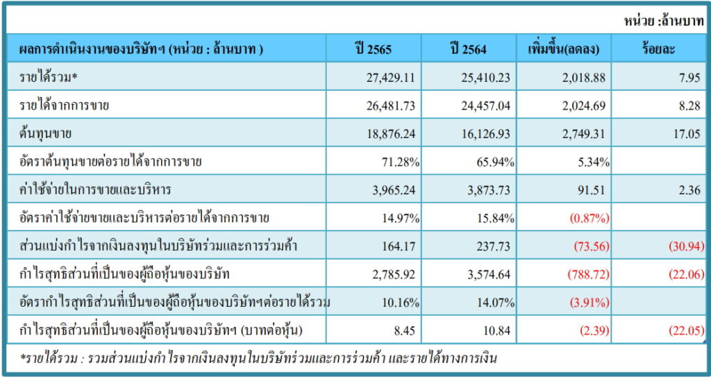 ผลการดำเนินงาน ไทยเพรซิเดนท์ฟูดส์ มาม่า
