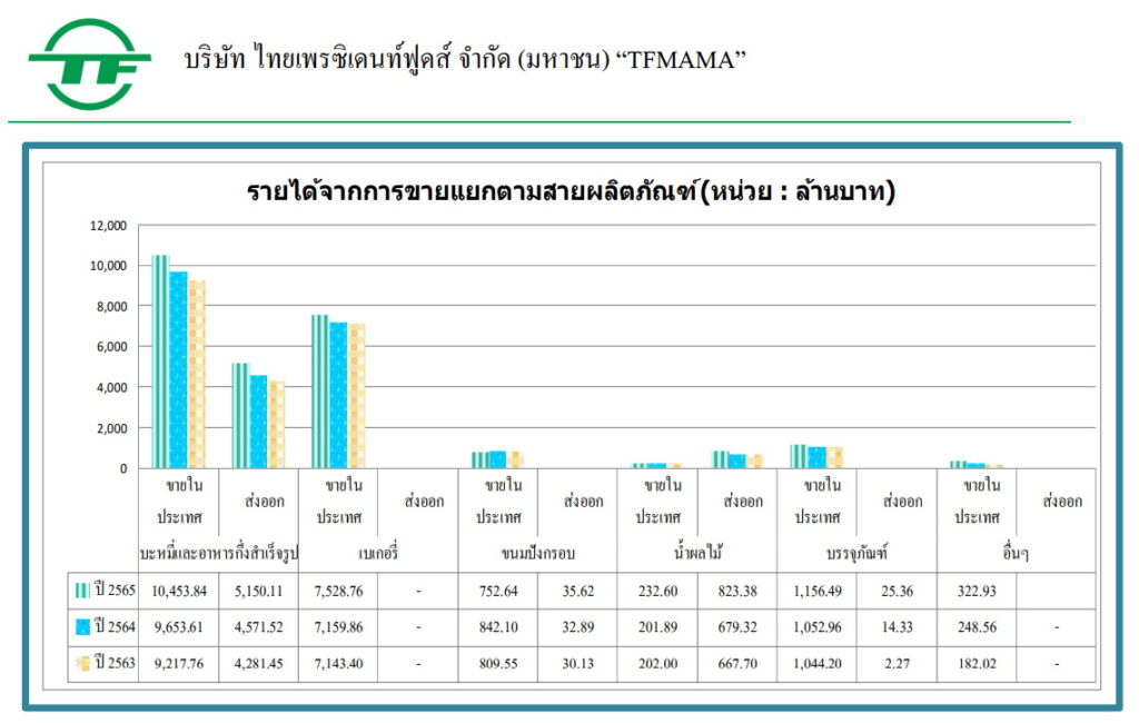 รายได้จากการขายแยกตามผลิตภัณฑ์ ไทยเพรซิเดนท์ฟูดส์