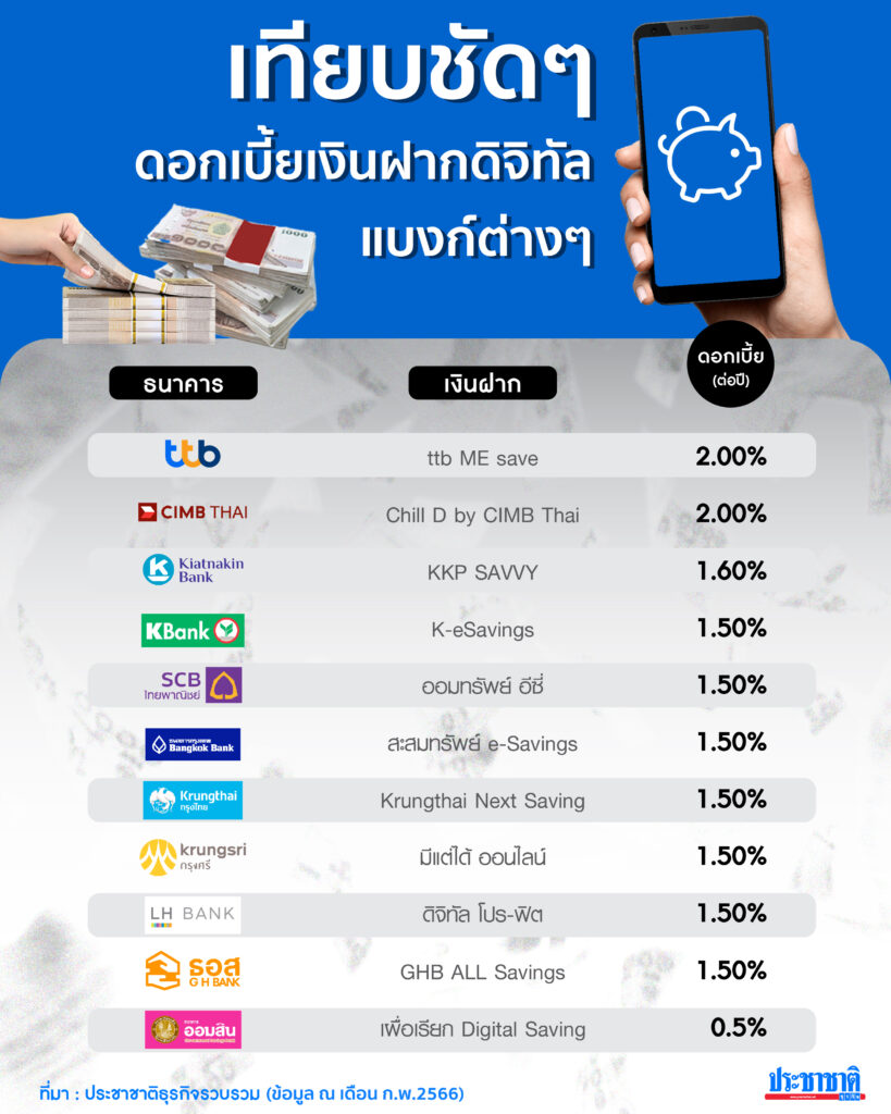 เงินฝากดิจิทัล ก.พ.2566