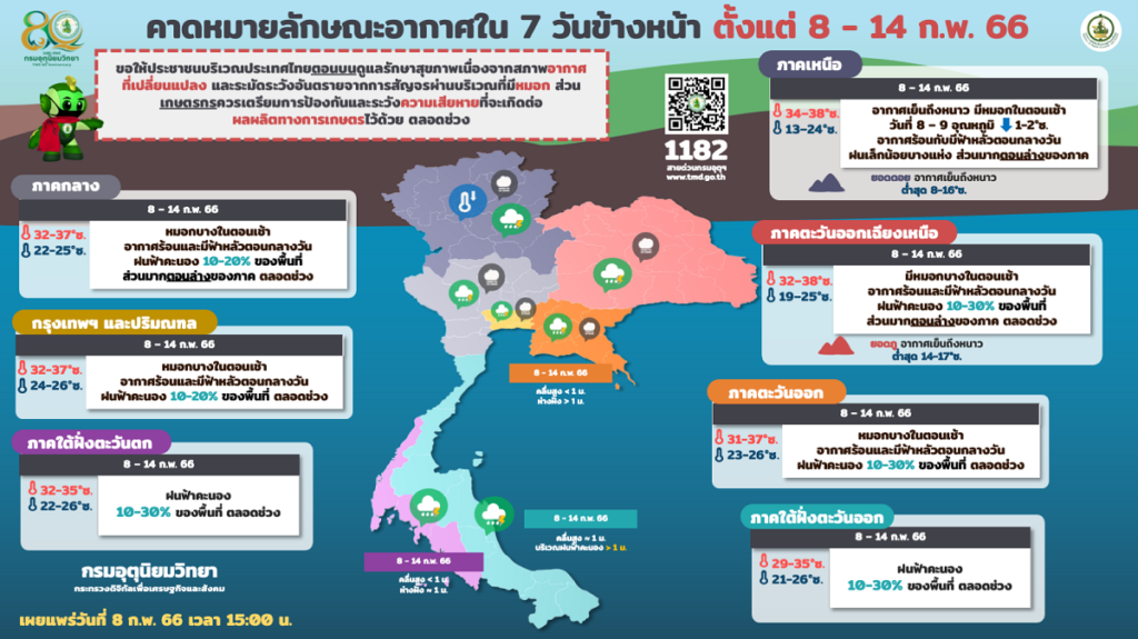 พยากรณ์อากาศ 8-14 กงพ.