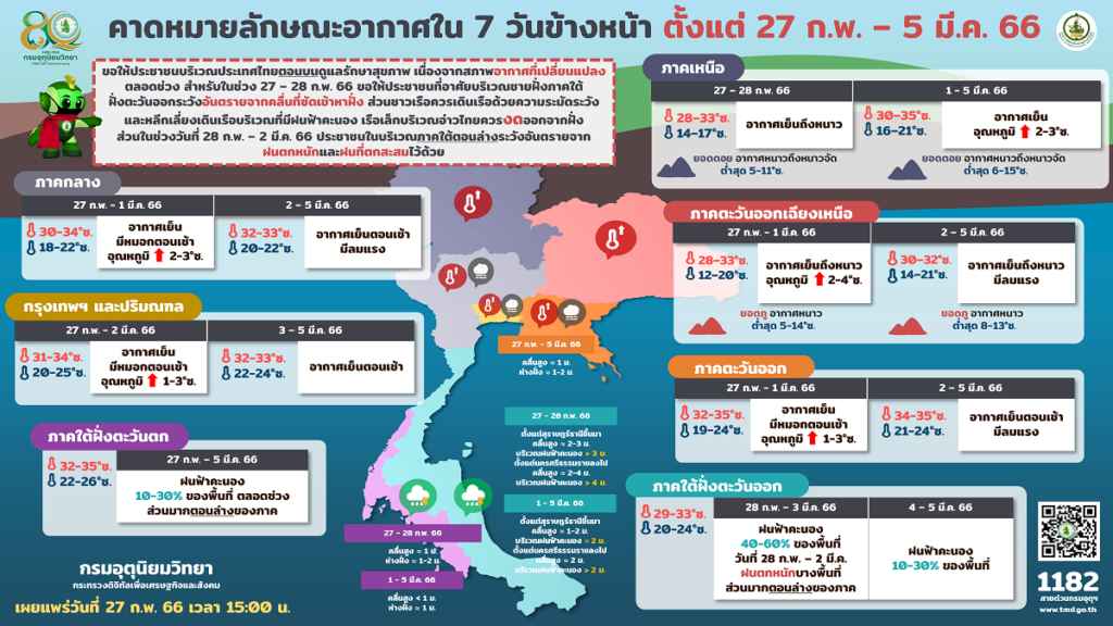 พยากรณ์อากาศ 7 วัน 27 ก.พ.-2 มีนาคม