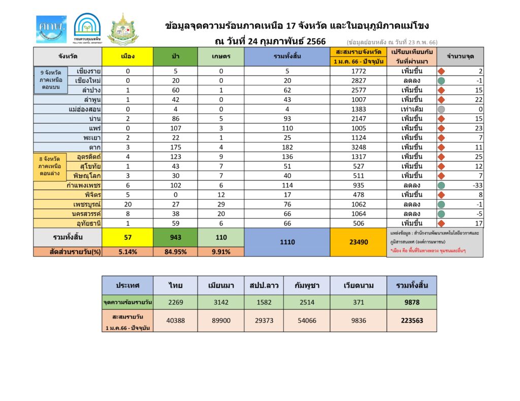 ฝุ่น PM2.5 วันที่ 24 ก.พ.66