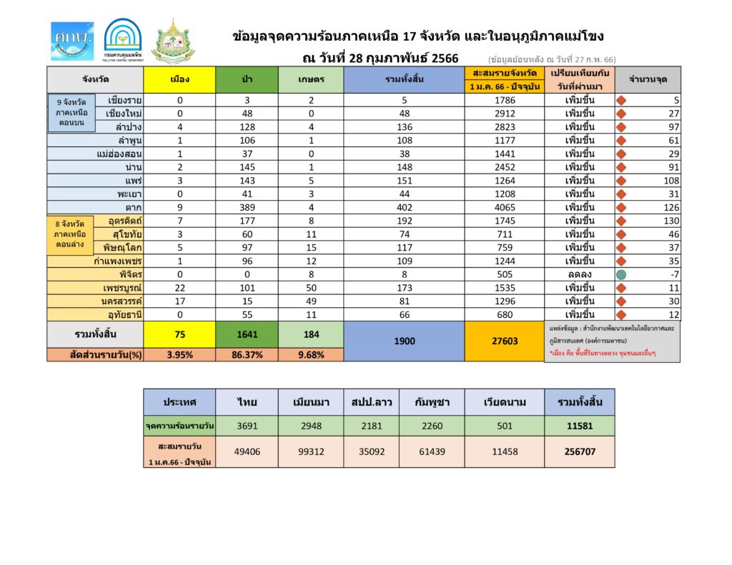 ฝุ่น PM 2.5