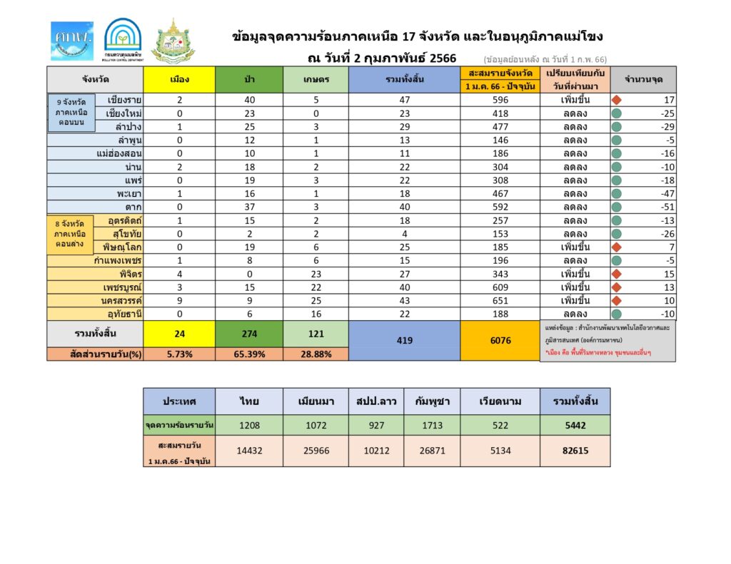 ค่าฝุ่น PM2.5 วันที่ 2 ก.พ. 2566