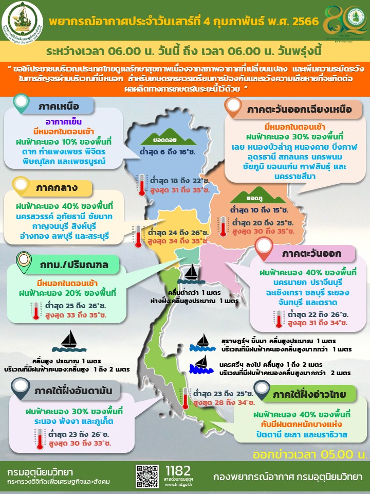 สภาพอากาศ 4 กพ