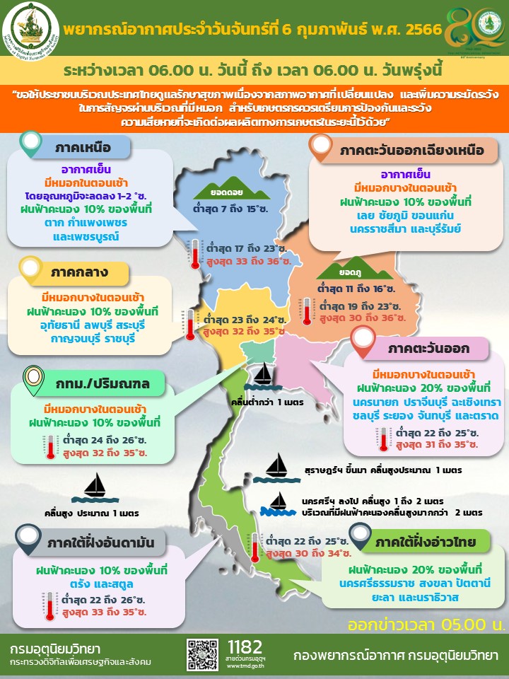 สภาพอากาศ 6 กพ 66