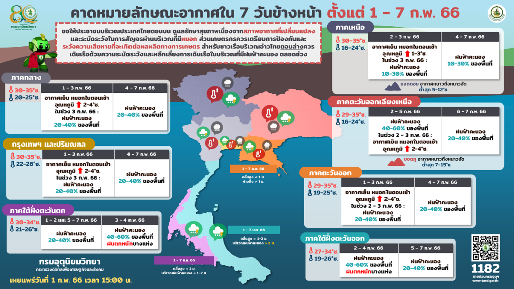 พยากรณ์อากาศ 7วัน 2-8 ก.พ.