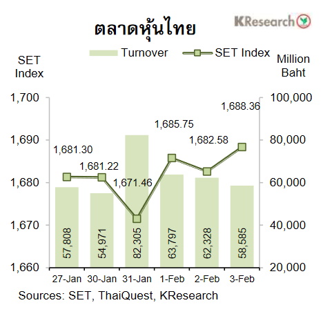 กราฟแสดงความเคลื่อนไหวตลาดหุ้นไทย