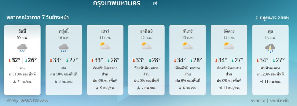 กทม.พยากรณ์อากาศ 7 วัน 9-15 ก.พ.66