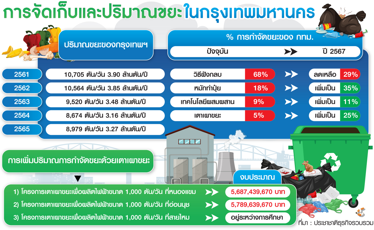 จัดเก็บขยะ