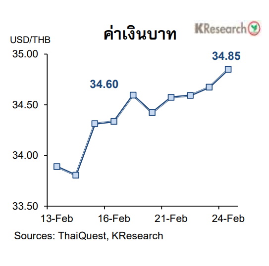 กราฟค่าเงินบาท 13-14 ก.พ.