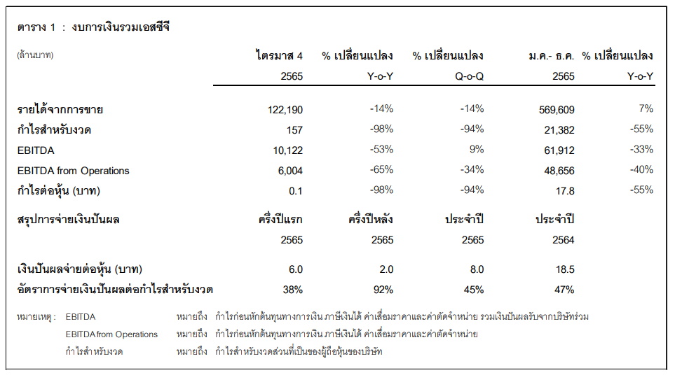งบการเงินรวม SCG ผลการดำเนินงานปี 2565