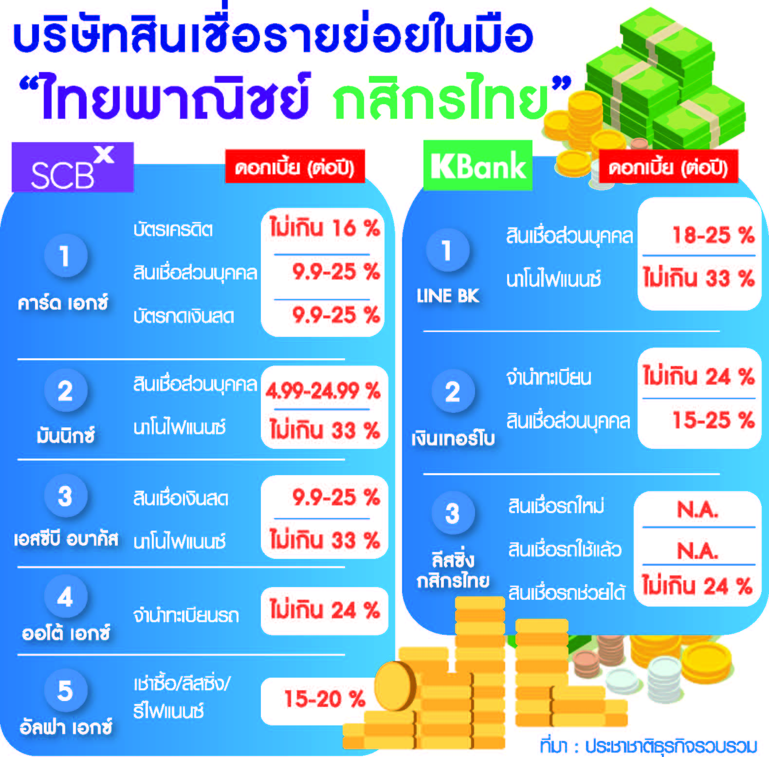 ตาราง สินเชื่อรายย่อย