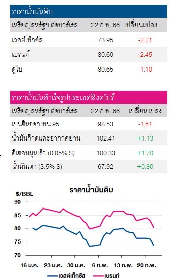 น้ำมันดิบ 23 กพ 66