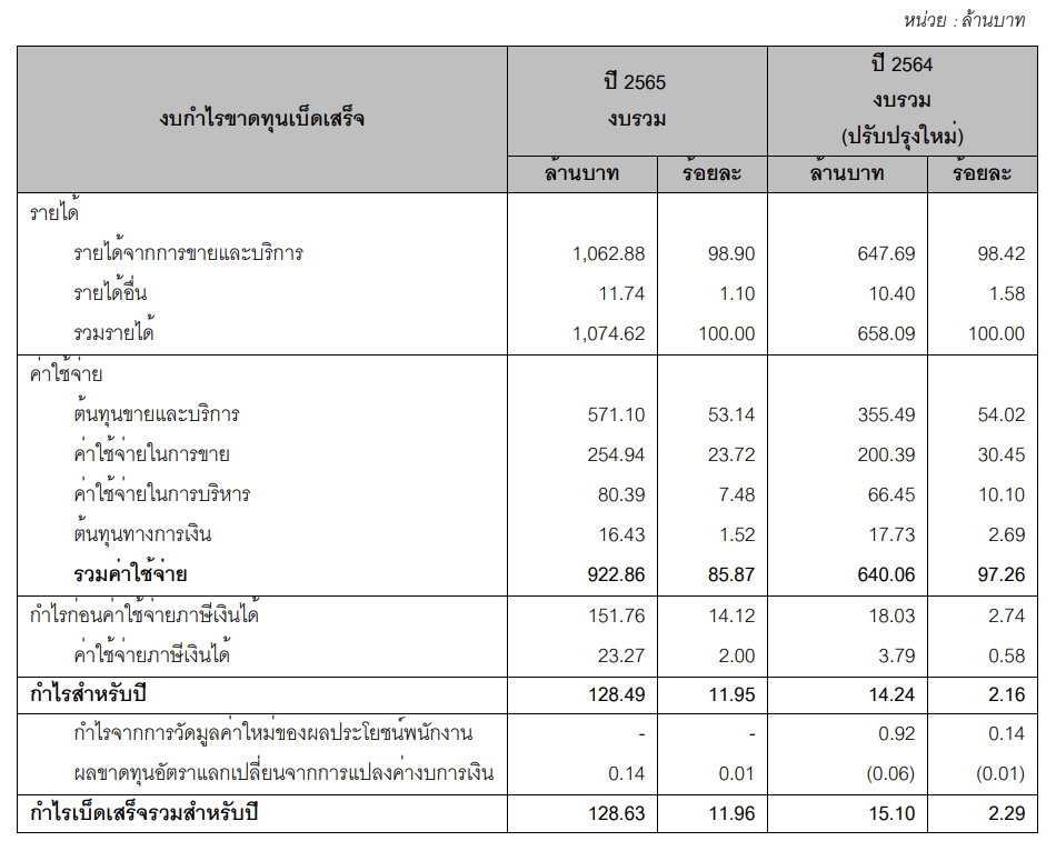 ผลประกอบการ วอริกซ์ WARRIX-2565