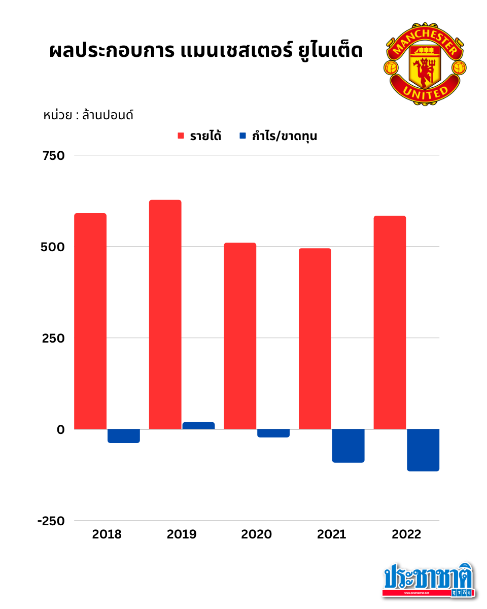 เปิดงบการเงิน แมนฯ ยูฯ